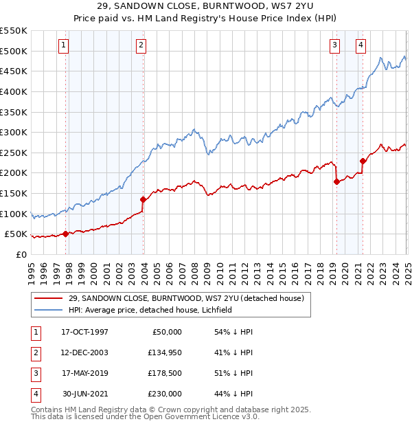 29, SANDOWN CLOSE, BURNTWOOD, WS7 2YU: Price paid vs HM Land Registry's House Price Index