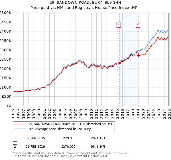 29, SANDOWN ROAD, BURY, BL9 8HN: Price paid vs HM Land Registry's House Price Index