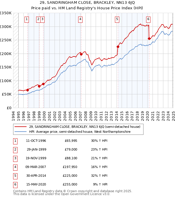 29, SANDRINGHAM CLOSE, BRACKLEY, NN13 6JQ: Price paid vs HM Land Registry's House Price Index