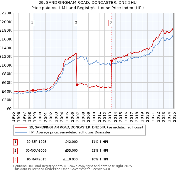 29, SANDRINGHAM ROAD, DONCASTER, DN2 5HU: Price paid vs HM Land Registry's House Price Index