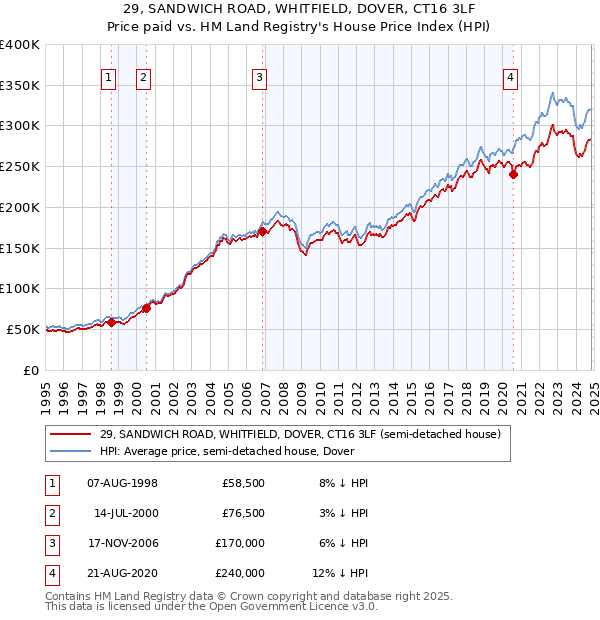 29, SANDWICH ROAD, WHITFIELD, DOVER, CT16 3LF: Price paid vs HM Land Registry's House Price Index