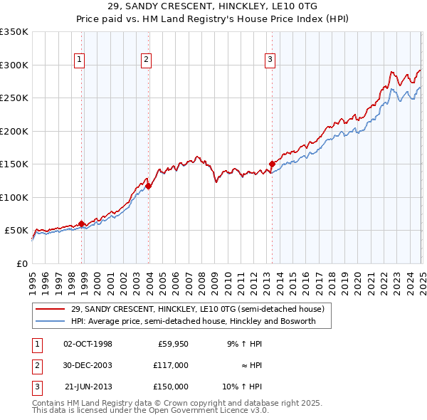 29, SANDY CRESCENT, HINCKLEY, LE10 0TG: Price paid vs HM Land Registry's House Price Index