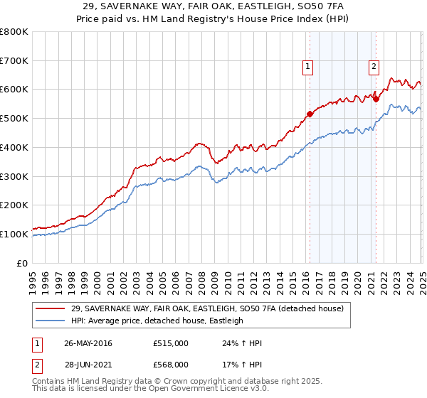 29, SAVERNAKE WAY, FAIR OAK, EASTLEIGH, SO50 7FA: Price paid vs HM Land Registry's House Price Index