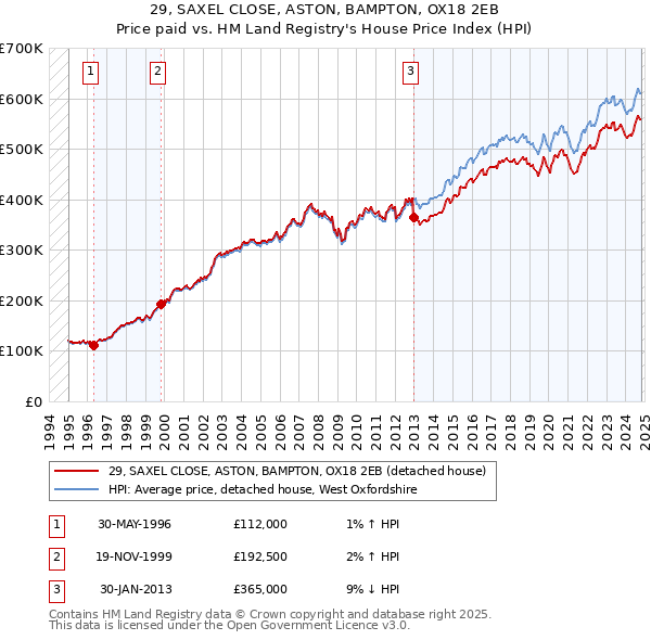 29, SAXEL CLOSE, ASTON, BAMPTON, OX18 2EB: Price paid vs HM Land Registry's House Price Index