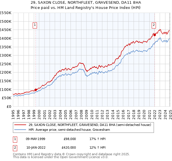 29, SAXON CLOSE, NORTHFLEET, GRAVESEND, DA11 8HA: Price paid vs HM Land Registry's House Price Index