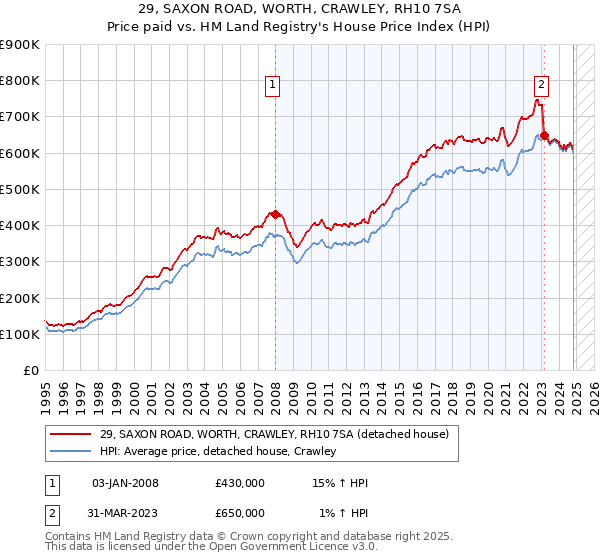 29, SAXON ROAD, WORTH, CRAWLEY, RH10 7SA: Price paid vs HM Land Registry's House Price Index