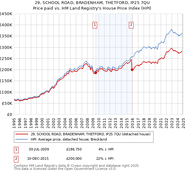 29, SCHOOL ROAD, BRADENHAM, THETFORD, IP25 7QU: Price paid vs HM Land Registry's House Price Index