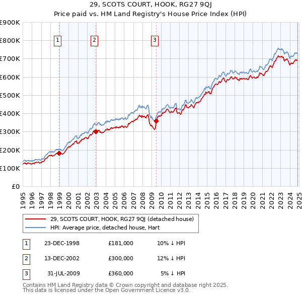 29, SCOTS COURT, HOOK, RG27 9QJ: Price paid vs HM Land Registry's House Price Index