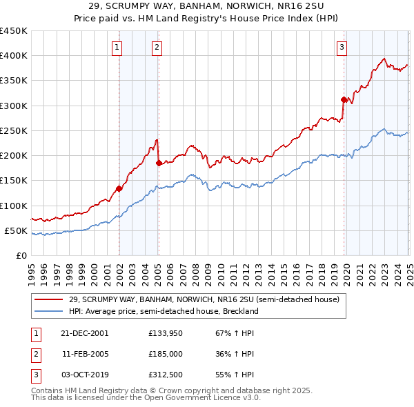 29, SCRUMPY WAY, BANHAM, NORWICH, NR16 2SU: Price paid vs HM Land Registry's House Price Index