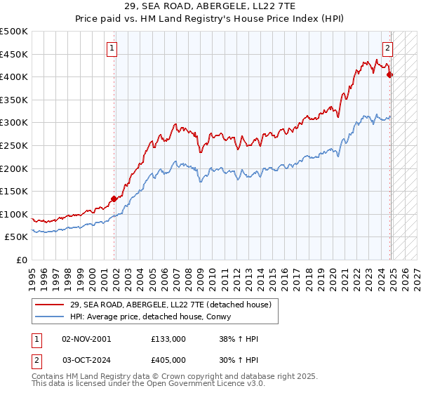 29, SEA ROAD, ABERGELE, LL22 7TE: Price paid vs HM Land Registry's House Price Index