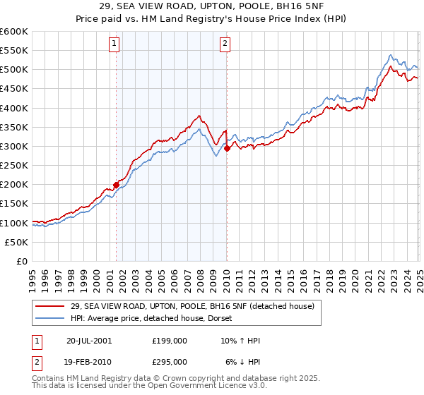 29, SEA VIEW ROAD, UPTON, POOLE, BH16 5NF: Price paid vs HM Land Registry's House Price Index