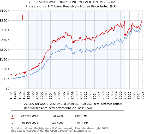 29, SEATON WAY, CRAPSTONE, YELVERTON, PL20 7UZ: Price paid vs HM Land Registry's House Price Index