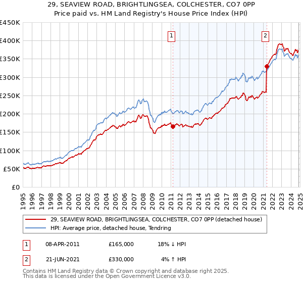 29, SEAVIEW ROAD, BRIGHTLINGSEA, COLCHESTER, CO7 0PP: Price paid vs HM Land Registry's House Price Index