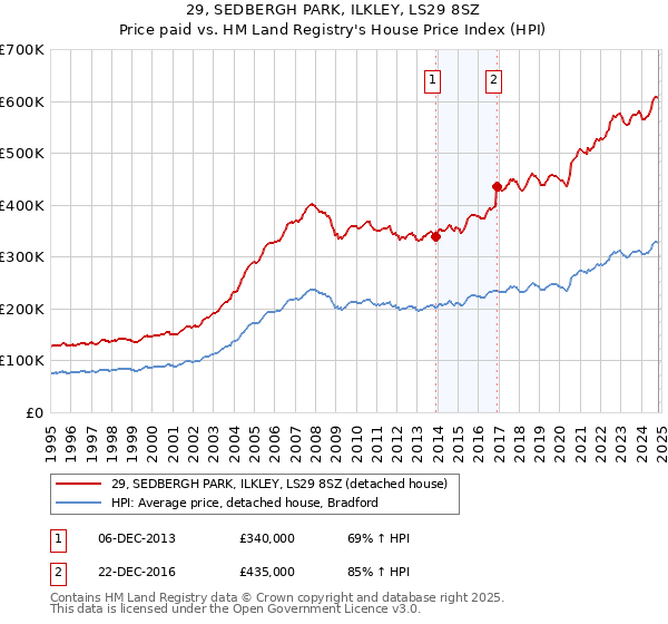 29, SEDBERGH PARK, ILKLEY, LS29 8SZ: Price paid vs HM Land Registry's House Price Index