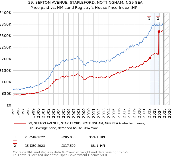 29, SEFTON AVENUE, STAPLEFORD, NOTTINGHAM, NG9 8EA: Price paid vs HM Land Registry's House Price Index