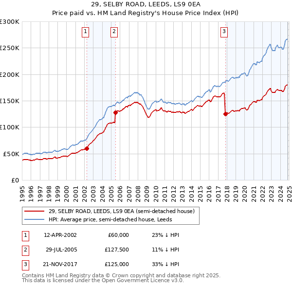 29, SELBY ROAD, LEEDS, LS9 0EA: Price paid vs HM Land Registry's House Price Index