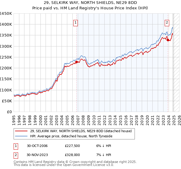 29, SELKIRK WAY, NORTH SHIELDS, NE29 8DD: Price paid vs HM Land Registry's House Price Index