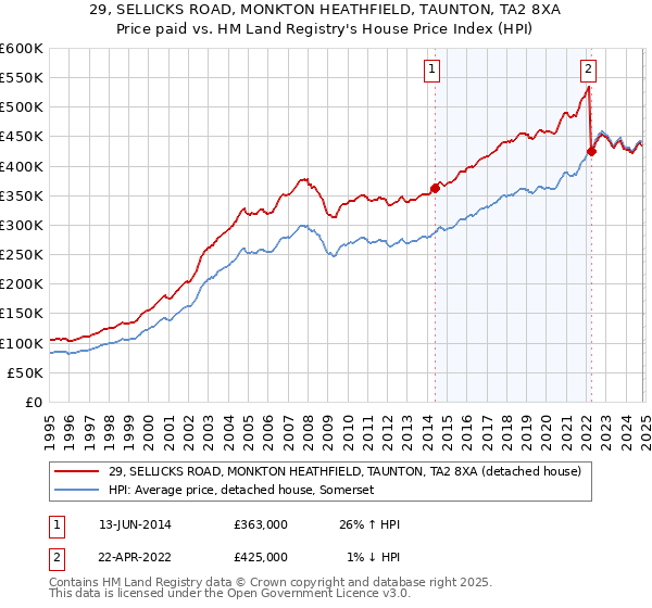 29, SELLICKS ROAD, MONKTON HEATHFIELD, TAUNTON, TA2 8XA: Price paid vs HM Land Registry's House Price Index