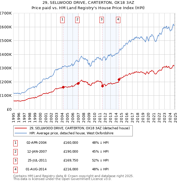 29, SELLWOOD DRIVE, CARTERTON, OX18 3AZ: Price paid vs HM Land Registry's House Price Index