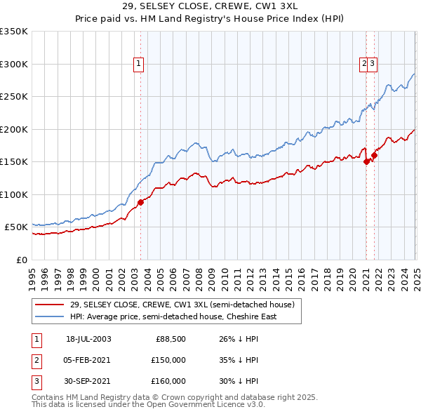 29, SELSEY CLOSE, CREWE, CW1 3XL: Price paid vs HM Land Registry's House Price Index