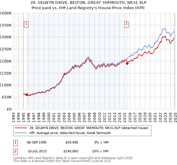 29, SELWYN DRIVE, BELTON, GREAT YARMOUTH, NR31 9LP: Price paid vs HM Land Registry's House Price Index