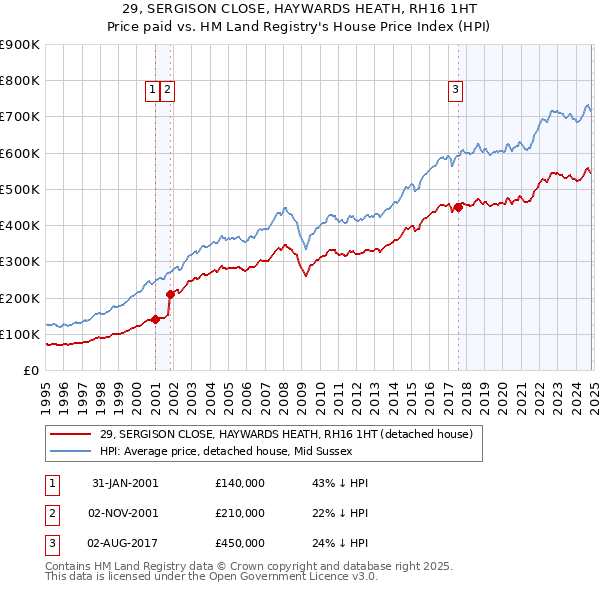 29, SERGISON CLOSE, HAYWARDS HEATH, RH16 1HT: Price paid vs HM Land Registry's House Price Index