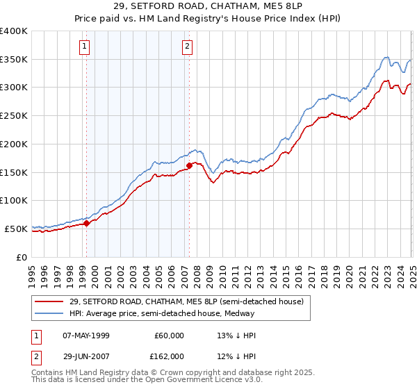 29, SETFORD ROAD, CHATHAM, ME5 8LP: Price paid vs HM Land Registry's House Price Index