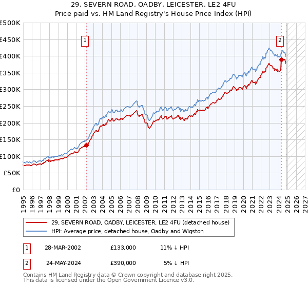 29, SEVERN ROAD, OADBY, LEICESTER, LE2 4FU: Price paid vs HM Land Registry's House Price Index