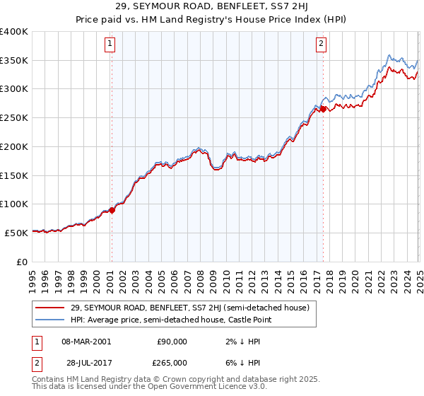 29, SEYMOUR ROAD, BENFLEET, SS7 2HJ: Price paid vs HM Land Registry's House Price Index