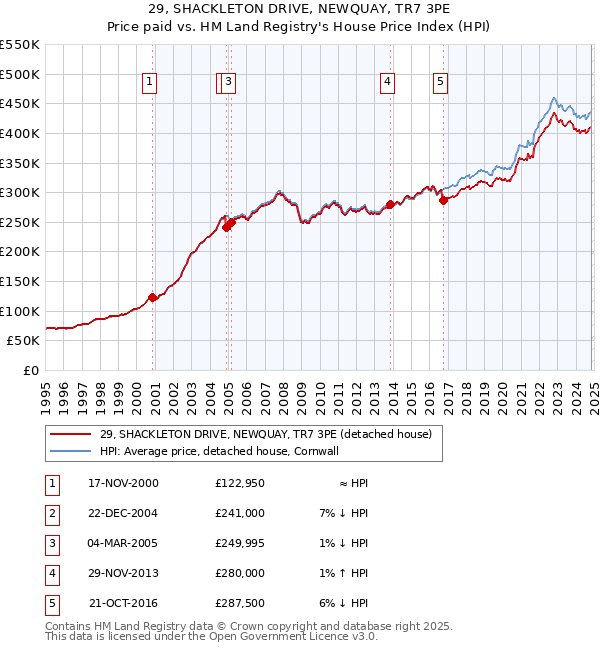 29, SHACKLETON DRIVE, NEWQUAY, TR7 3PE: Price paid vs HM Land Registry's House Price Index