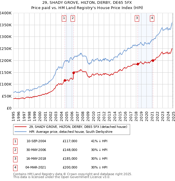 29, SHADY GROVE, HILTON, DERBY, DE65 5FX: Price paid vs HM Land Registry's House Price Index