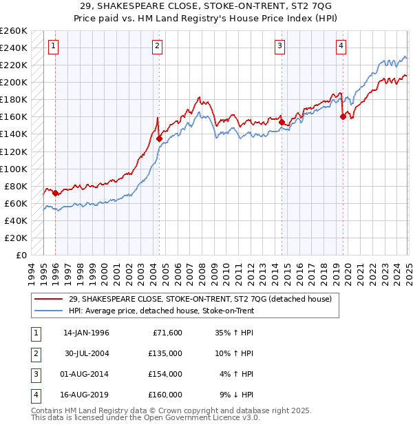 29, SHAKESPEARE CLOSE, STOKE-ON-TRENT, ST2 7QG: Price paid vs HM Land Registry's House Price Index