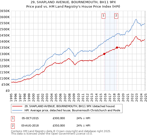 29, SHAPLAND AVENUE, BOURNEMOUTH, BH11 9PX: Price paid vs HM Land Registry's House Price Index