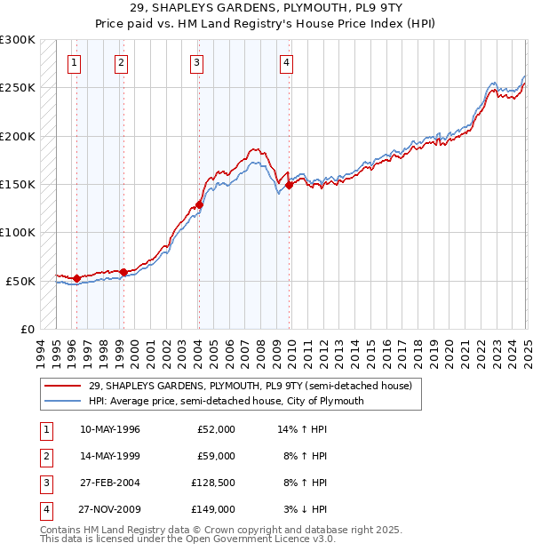 29, SHAPLEYS GARDENS, PLYMOUTH, PL9 9TY: Price paid vs HM Land Registry's House Price Index