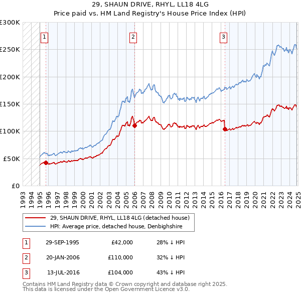 29, SHAUN DRIVE, RHYL, LL18 4LG: Price paid vs HM Land Registry's House Price Index