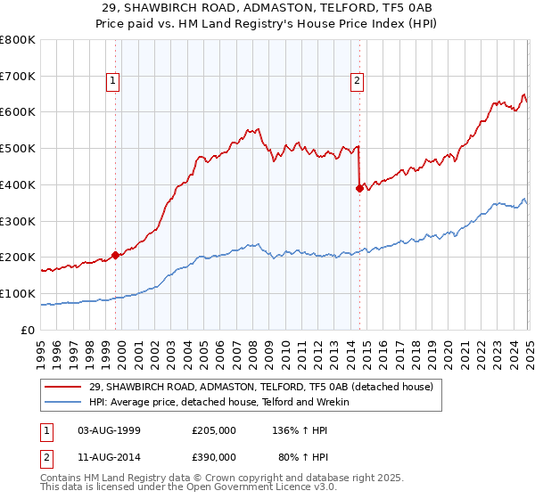 29, SHAWBIRCH ROAD, ADMASTON, TELFORD, TF5 0AB: Price paid vs HM Land Registry's House Price Index