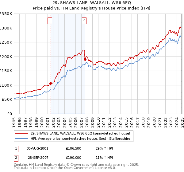 29, SHAWS LANE, WALSALL, WS6 6EQ: Price paid vs HM Land Registry's House Price Index