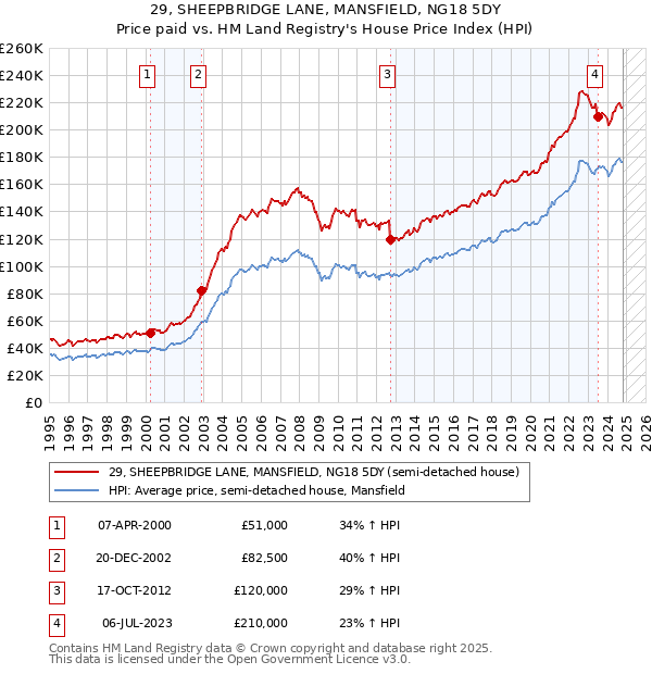 29, SHEEPBRIDGE LANE, MANSFIELD, NG18 5DY: Price paid vs HM Land Registry's House Price Index