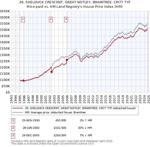 29, SHELDUCK CRESCENT, GREAT NOTLEY, BRAINTREE, CM77 7YF: Price paid vs HM Land Registry's House Price Index