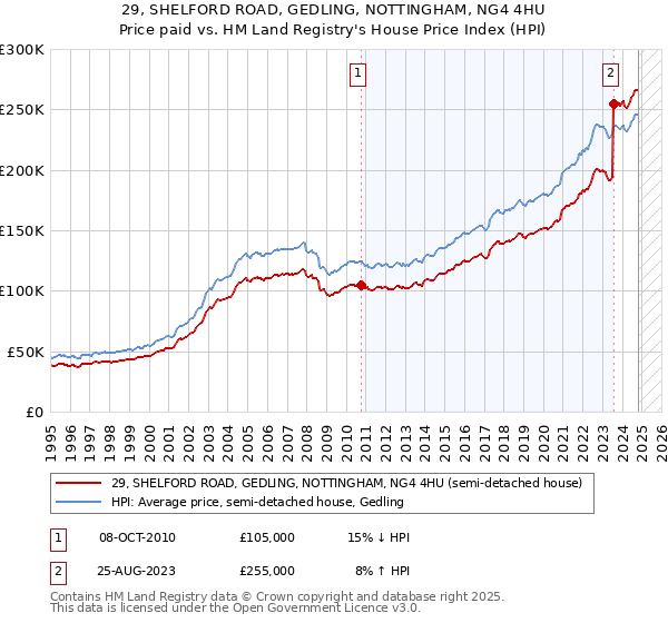 29, SHELFORD ROAD, GEDLING, NOTTINGHAM, NG4 4HU: Price paid vs HM Land Registry's House Price Index