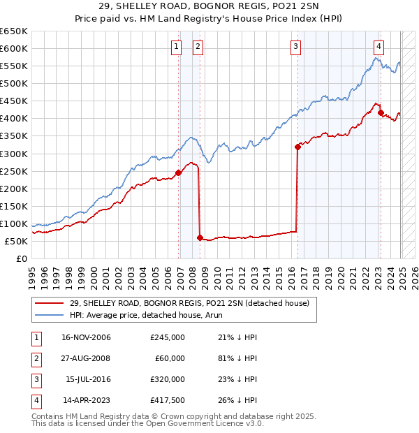 29, SHELLEY ROAD, BOGNOR REGIS, PO21 2SN: Price paid vs HM Land Registry's House Price Index