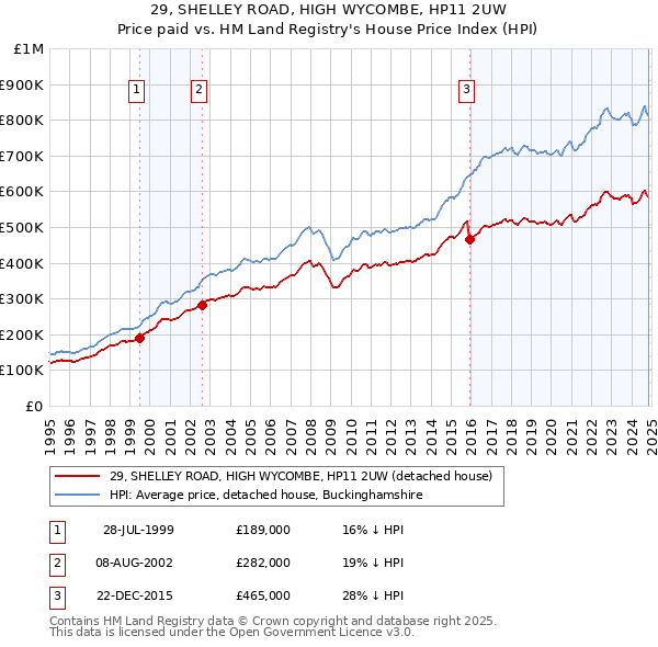 29, SHELLEY ROAD, HIGH WYCOMBE, HP11 2UW: Price paid vs HM Land Registry's House Price Index