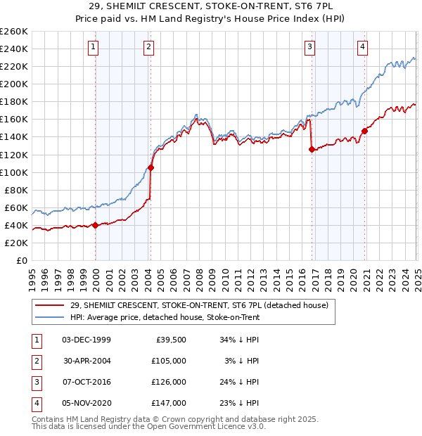 29, SHEMILT CRESCENT, STOKE-ON-TRENT, ST6 7PL: Price paid vs HM Land Registry's House Price Index