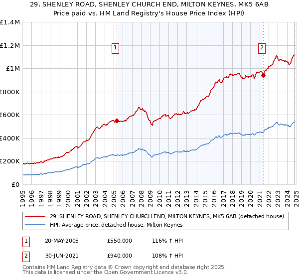 29, SHENLEY ROAD, SHENLEY CHURCH END, MILTON KEYNES, MK5 6AB: Price paid vs HM Land Registry's House Price Index