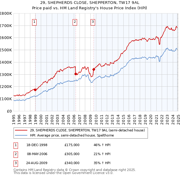 29, SHEPHERDS CLOSE, SHEPPERTON, TW17 9AL: Price paid vs HM Land Registry's House Price Index