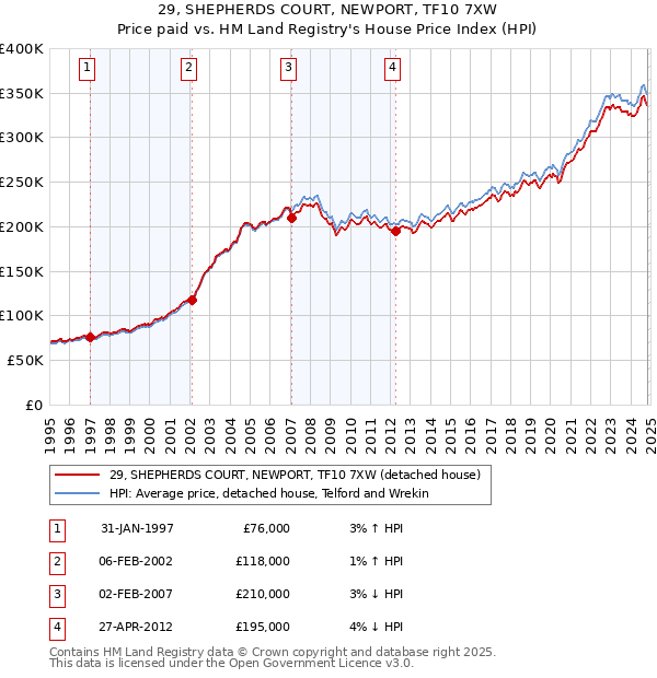 29, SHEPHERDS COURT, NEWPORT, TF10 7XW: Price paid vs HM Land Registry's House Price Index