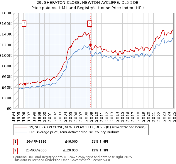 29, SHERATON CLOSE, NEWTON AYCLIFFE, DL5 5QB: Price paid vs HM Land Registry's House Price Index