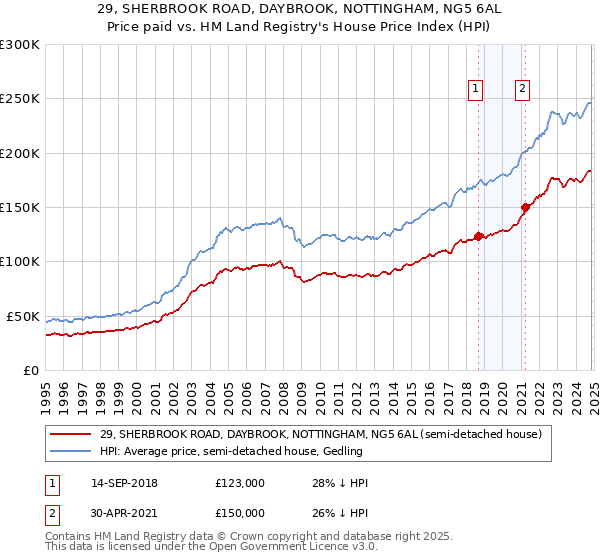 29, SHERBROOK ROAD, DAYBROOK, NOTTINGHAM, NG5 6AL: Price paid vs HM Land Registry's House Price Index