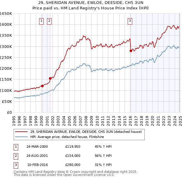 29, SHERIDAN AVENUE, EWLOE, DEESIDE, CH5 3UN: Price paid vs HM Land Registry's House Price Index