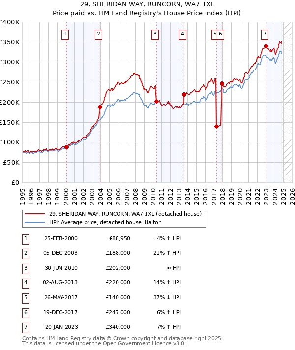 29, SHERIDAN WAY, RUNCORN, WA7 1XL: Price paid vs HM Land Registry's House Price Index